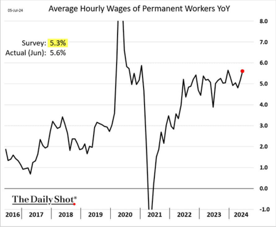 /brief/img/Screenshot 2024-07-08 at 09-19-41 The Daily Shot Softer employment data sends Treasury yields lower.png